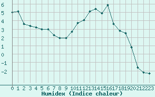 Courbe de l'humidex pour Saint-Yrieix-le-Djalat (19)