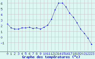 Courbe de tempratures pour Dounoux (88)