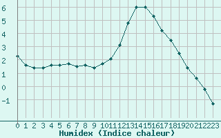 Courbe de l'humidex pour Dounoux (88)