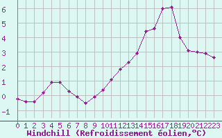 Courbe du refroidissement olien pour Mont-Aigoual (30)