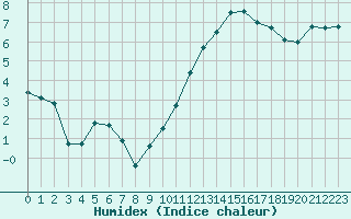 Courbe de l'humidex pour Quimper (29)