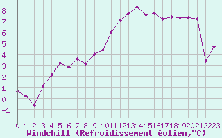 Courbe du refroidissement olien pour Grardmer (88)