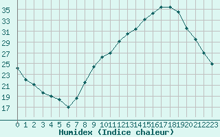 Courbe de l'humidex pour Als (30)