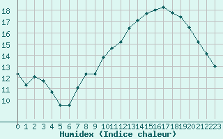 Courbe de l'humidex pour Orange (84)