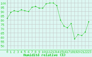 Courbe de l'humidit relative pour Lons-le-Saunier (39)