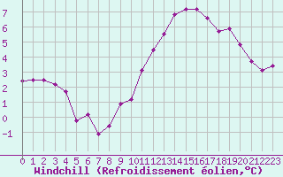 Courbe du refroidissement olien pour Saint-Martial-de-Vitaterne (17)
