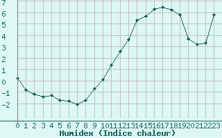 Courbe de l'humidex pour Tours (37)