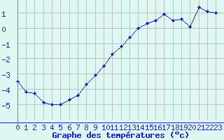 Courbe de tempratures pour Orly (91)