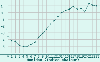 Courbe de l'humidex pour Orly (91)