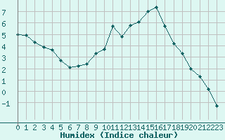 Courbe de l'humidex pour Le Puy - Loudes (43)