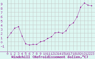 Courbe du refroidissement olien pour Montroy (17)