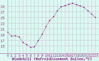 Courbe du refroidissement olien pour Roissy (95)