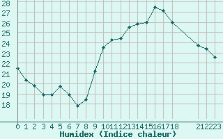 Courbe de l'humidex pour Pordic (22)