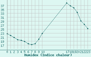 Courbe de l'humidex pour Valence d'Agen (82)