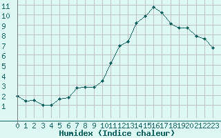 Courbe de l'humidex pour Courcouronnes (91)