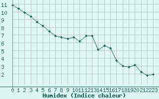 Courbe de l'humidex pour Corny-sur-Moselle (57)