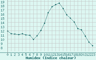 Courbe de l'humidex pour Istres (13)