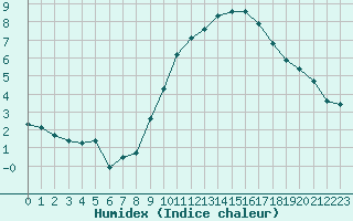 Courbe de l'humidex pour Roujan (34)