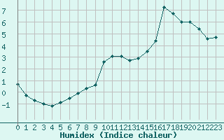 Courbe de l'humidex pour Lannion (22)