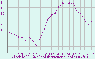 Courbe du refroidissement olien pour Dax (40)