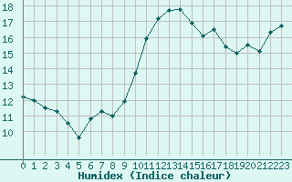 Courbe de l'humidex pour Creil (60)