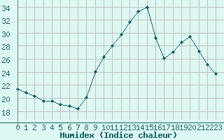 Courbe de l'humidex pour Gap-Sud (05)