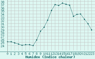 Courbe de l'humidex pour Aix-en-Provence (13)