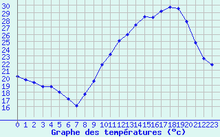 Courbe de tempratures pour Plussin (42)