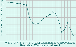 Courbe de l'humidex pour Troyes (10)