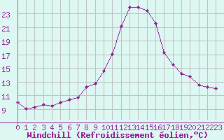 Courbe du refroidissement olien pour Selonnet (04)