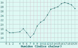 Courbe de l'humidex pour Estres-la-Campagne (14)