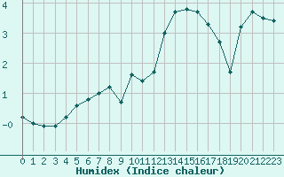 Courbe de l'humidex pour Beaucroissant (38)