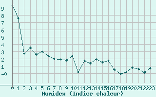 Courbe de l'humidex pour Ble / Mulhouse (68)