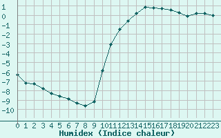 Courbe de l'humidex pour Bannay (18)