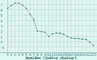 Courbe de l'humidex pour Montret (71)