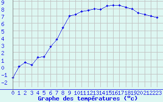 Courbe de tempratures pour Guret Saint-Laurent (23)