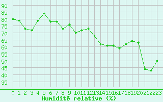 Courbe de l'humidit relative pour Alistro (2B)