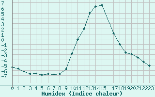 Courbe de l'humidex pour Selonnet (04)
