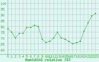 Courbe de l'humidit relative pour Saint-Georges-d'Oleron (17)
