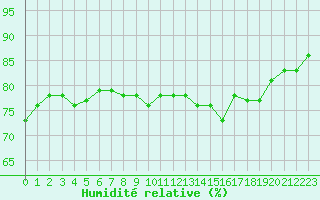 Courbe de l'humidit relative pour Le Talut - Belle-Ile (56)