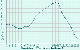 Courbe de l'humidex pour Gjilan (Kosovo)