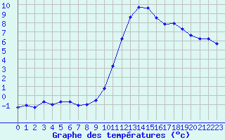 Courbe de tempratures pour Crest (26)