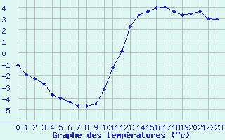 Courbe de tempratures pour Sgur-le-Chteau (19)