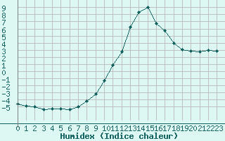 Courbe de l'humidex pour Recoubeau (26)