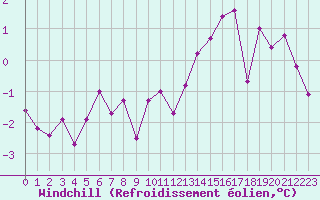 Courbe du refroidissement olien pour Luxeuil (70)