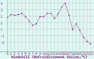 Courbe du refroidissement olien pour Sain-Bel (69)