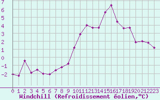 Courbe du refroidissement olien pour Saint-Quentin (02)