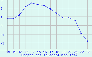 Courbe de tempratures pour Fains-Veel (55)