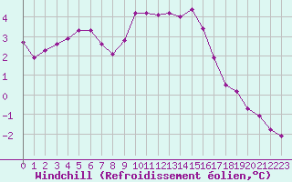 Courbe du refroidissement olien pour Boulaide (Lux)