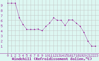 Courbe du refroidissement olien pour Valleroy (54)